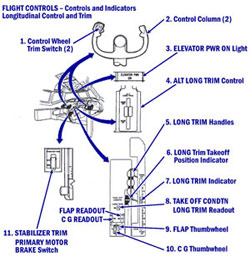 "Illustration of Flight Deck trim controls"