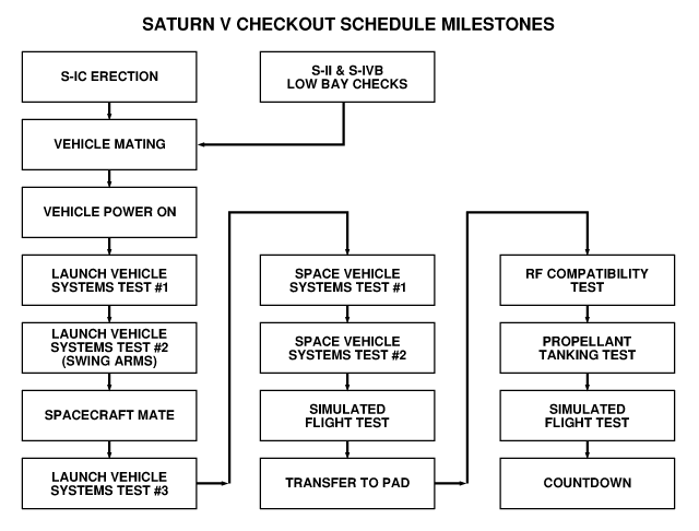 Flowchart of Saturn V